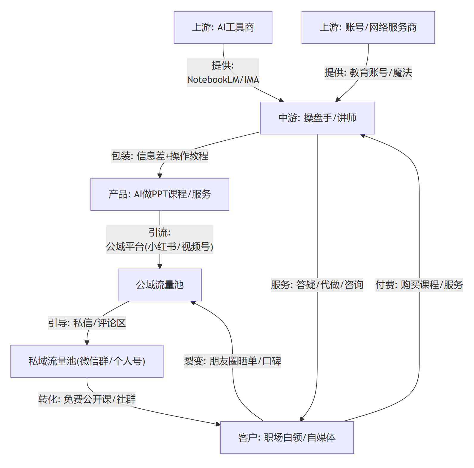 核心商业逻辑拆解
